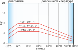 Диаграмма давление/температура Tiemme серии 3600