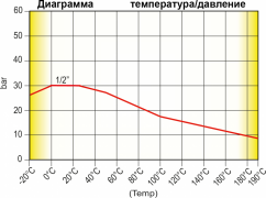 Диаграмма температура/давлениеTiemme серии 2261G