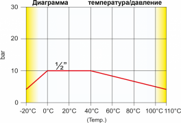 Диаграмма температура/давление Tiemme серии 2262G