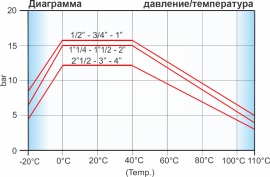 Диаграмма давление/температура Tiemme серии 3505
