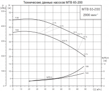 Технические данные насосов МТВ 65-200