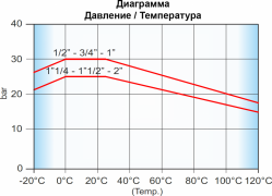 Диаграмма Давление/Температура Tiemme серии 2121