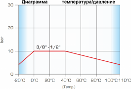 Диаграмма температура/давление Tiemme серий 2900/2901/2902