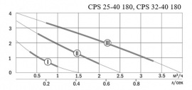 Характеристики CPS 25(32)-40 180