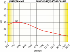 Диаграмма температура/давление Tiemme серии 2252G