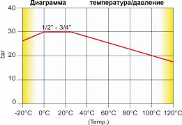 Диаграмма температура/давление Tiemme серии 2224G