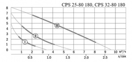 Характеристики CPS 25(32)-80 180