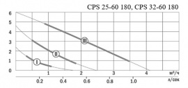 Характеристики CPS 25(32)-60 180