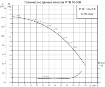 Технические данные насосов МТВ 50-200