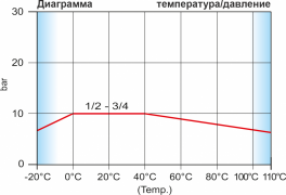 Диаграмма температура/давление Tiemme серии 2950