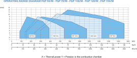 Диаграмма рабочего диапазона FGP 50/M - FGP 70/M - FGP 100/M - FGP 120/M - FGP 150/M