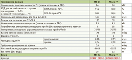 Технические характеристики настенных газовых котлов ZENA MS 24, MS 24 FF