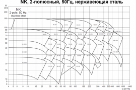 Характеристики NK, 2-полюсный, 50Гц, нержавеющая сталь