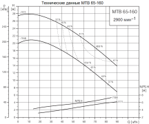 Технические данные насосов МТВ 65-160