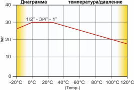 Диаграмма температура/давление Tiemme серии 2263G