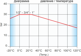 Диаграмма давление/температура Tiemme серии 2180