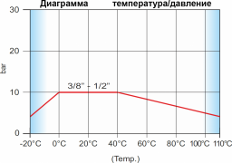 Диаграмма температура/давление Tiemme серии 2990