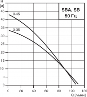 Технические характеристики SBA и SB