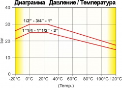 Диаграмма давление/температура Tiemme Tornado серии 2380G07