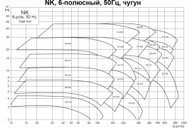 Характеристики NK, 6-полюсный, 50Гц, чугун
