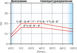Диаграмма температура-давление Tiemme серии 3670