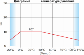 Диаграмма температура/давление 2946