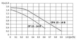 Характеристики насосов CP и CPA